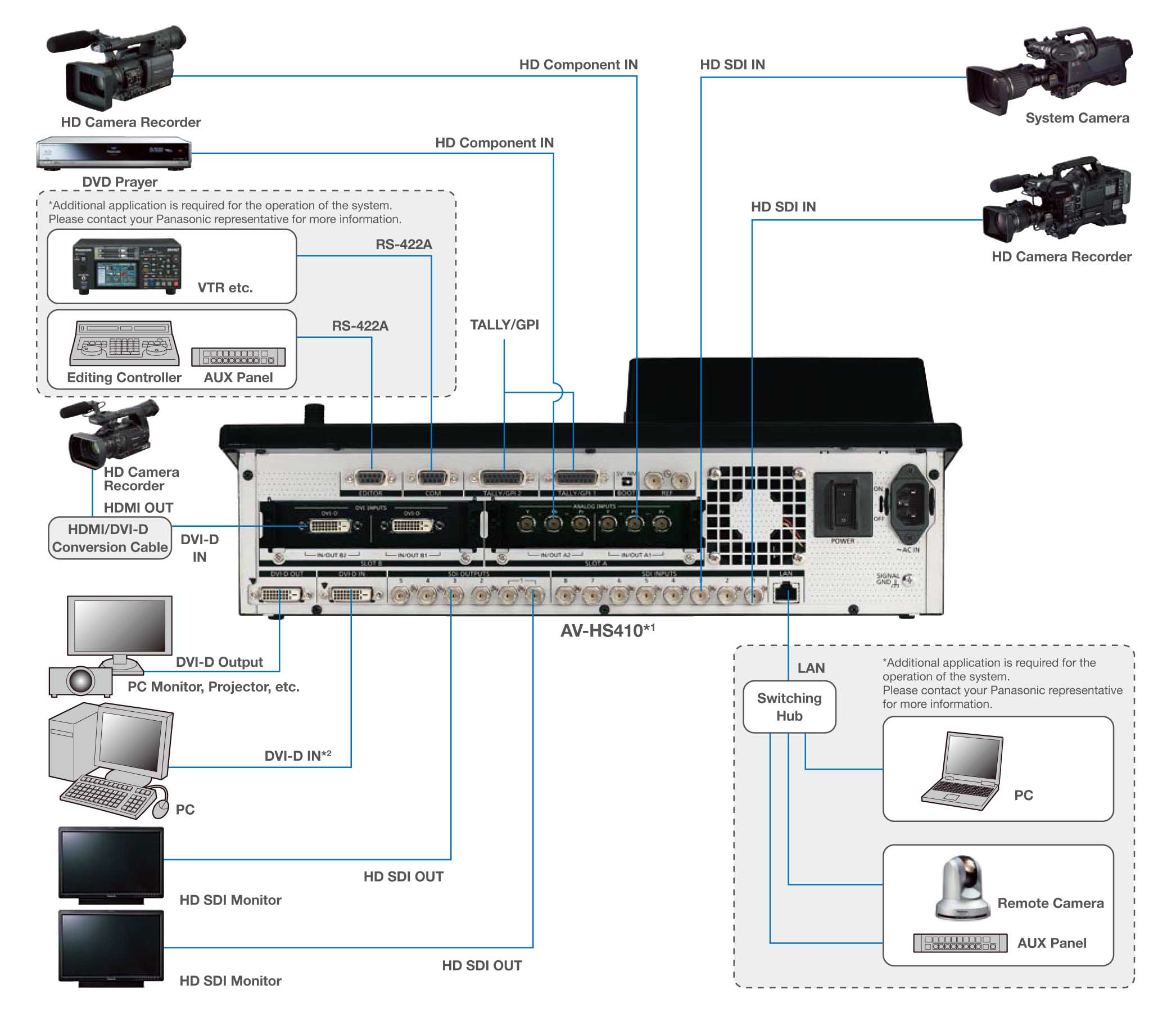 دیاگرام تجهیزات تصویری دیجیتال متصل به میکسر Panasonic