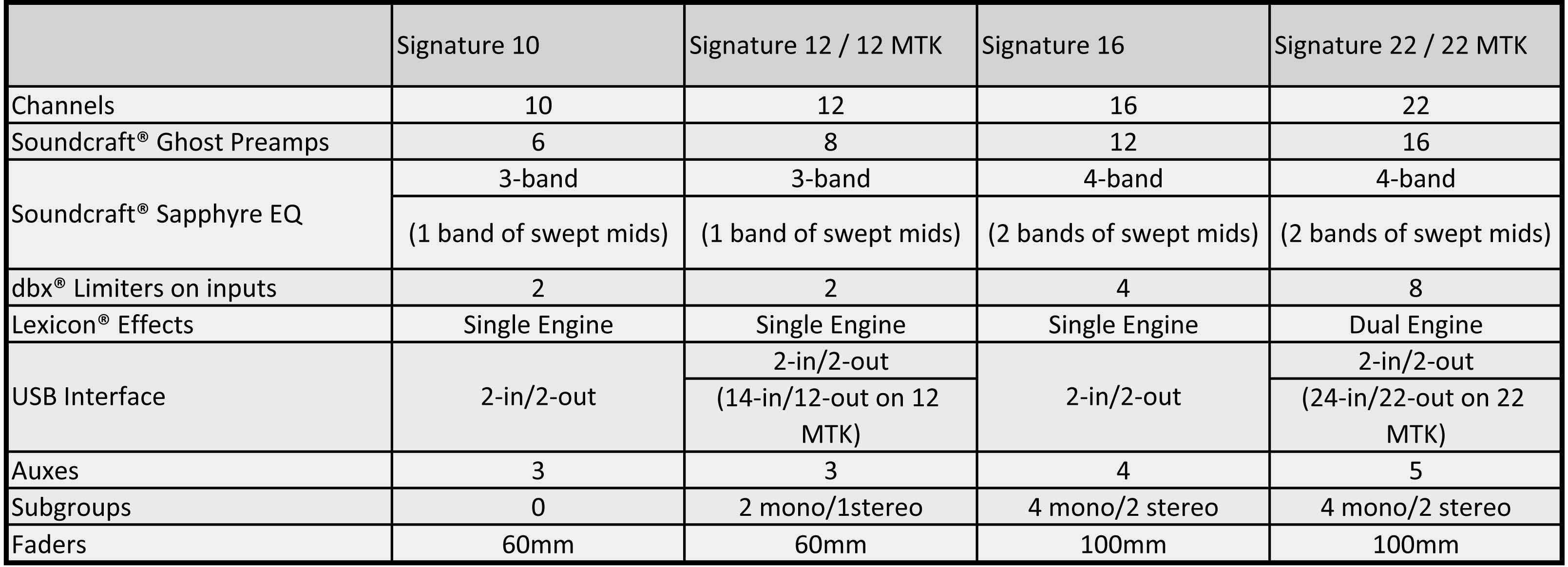 مشخصات میکسر صوتی آنالوگ محصول کمپانی Soundcraft (ساندکرافت ) سری Signature Series